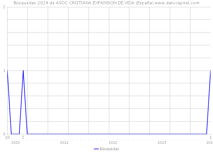 Búsquedas 2024 de ASOC CRISTIANA EXPANSION DE VIDA (España) 
