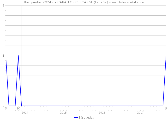 Búsquedas 2024 de CABALLOS CESCAP SL (España) 