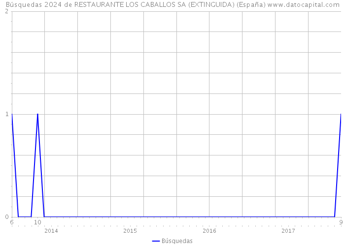 Búsquedas 2024 de RESTAURANTE LOS CABALLOS SA (EXTINGUIDA) (España) 