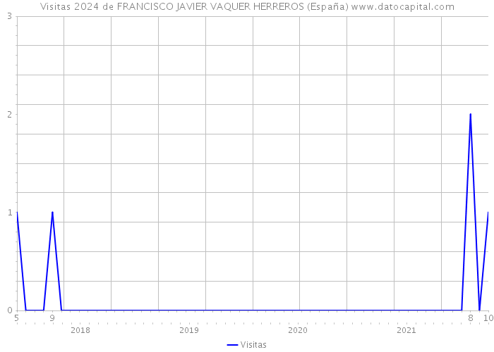 Visitas 2024 de FRANCISCO JAVIER VAQUER HERREROS (España) 