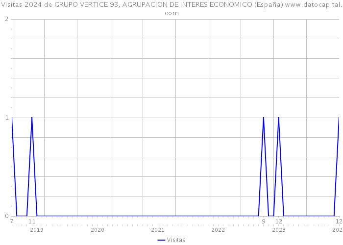 Visitas 2024 de GRUPO VERTICE 93, AGRUPACION DE INTERES ECONOMICO (España) 