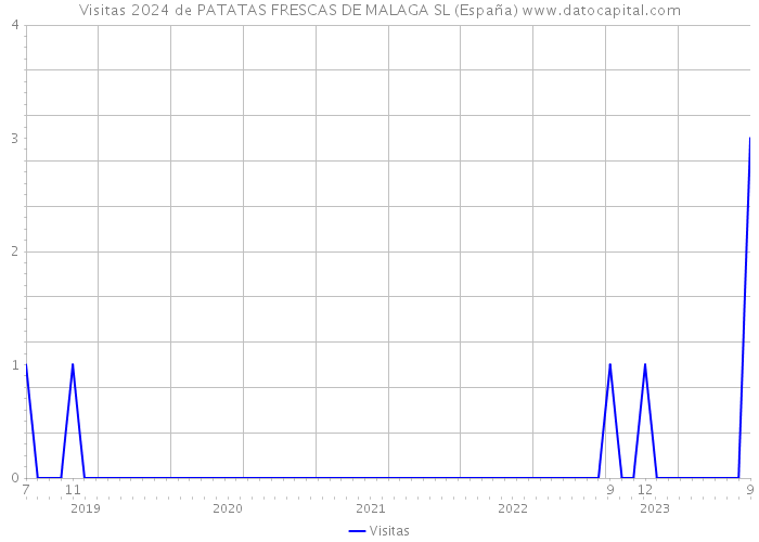 Visitas 2024 de PATATAS FRESCAS DE MALAGA SL (España) 