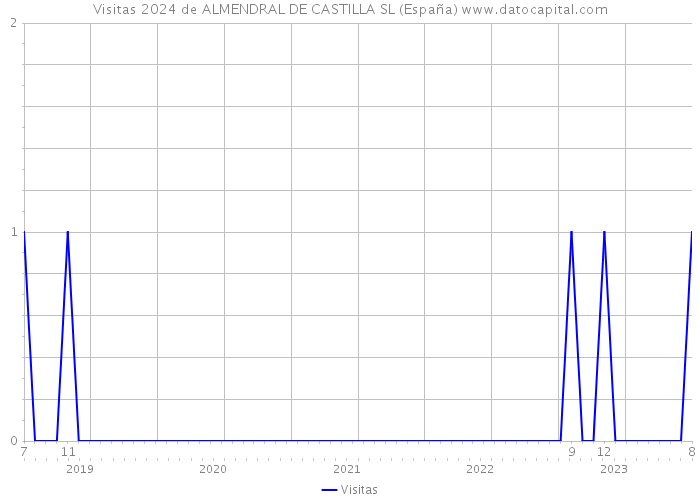 Visitas 2024 de ALMENDRAL DE CASTILLA SL (España) 