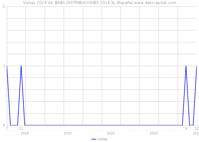 Visitas 2024 de  BABA DISTRIBUCIONES 2014 SL (España) 
