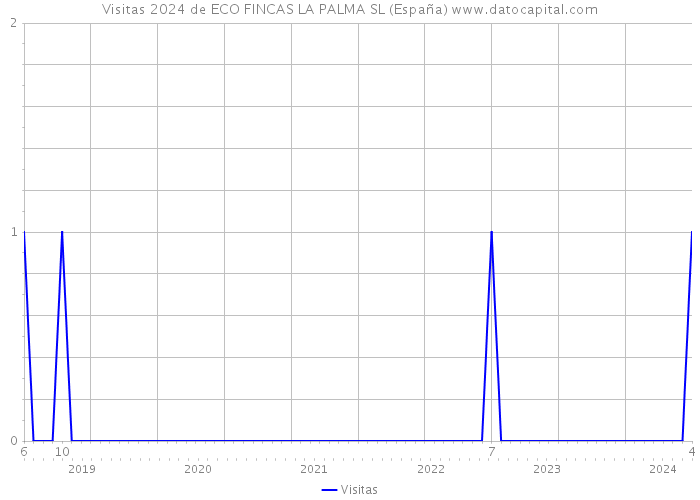 Visitas 2024 de ECO FINCAS LA PALMA SL (España) 