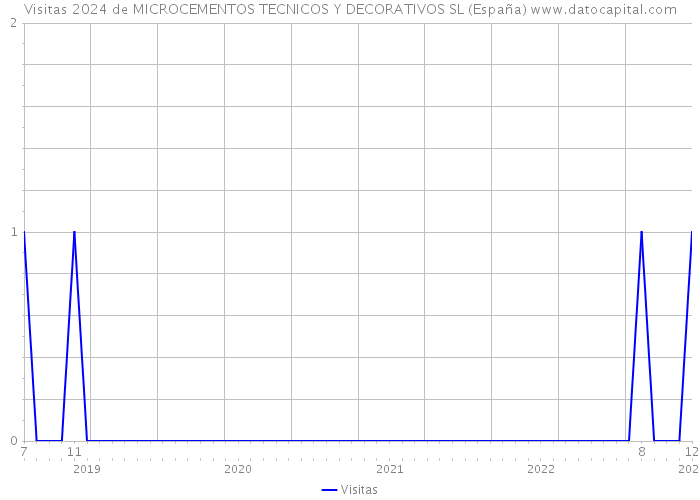 Visitas 2024 de MICROCEMENTOS TECNICOS Y DECORATIVOS SL (España) 