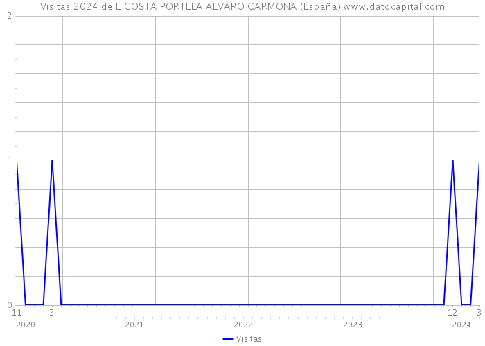 Visitas 2024 de E COSTA PORTELA ALVARO CARMONA (España) 