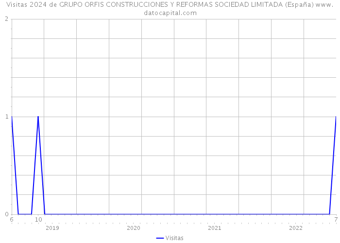 Visitas 2024 de GRUPO ORFIS CONSTRUCCIONES Y REFORMAS SOCIEDAD LIMITADA (España) 