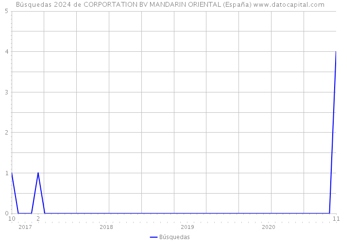 Búsquedas 2024 de CORPORTATION BV MANDARIN ORIENTAL (España) 