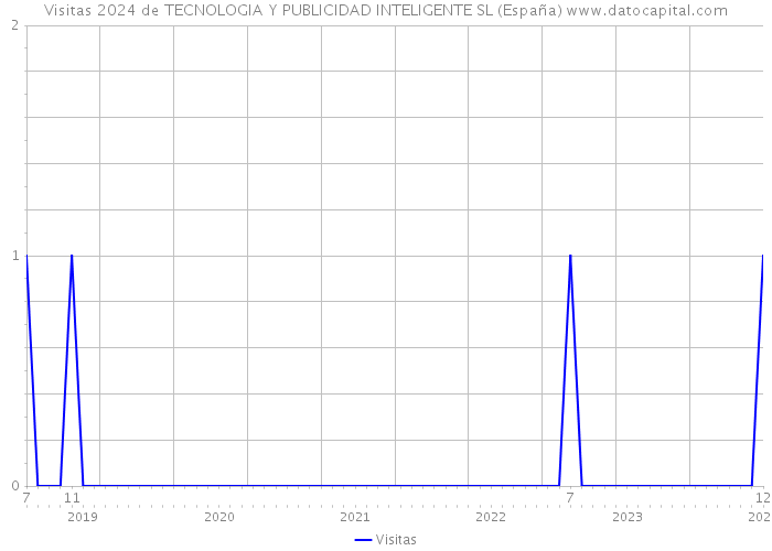 Visitas 2024 de TECNOLOGIA Y PUBLICIDAD INTELIGENTE SL (España) 