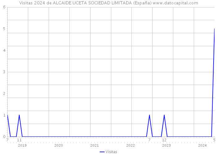 Visitas 2024 de ALCAIDE UCETA SOCIEDAD LIMITADA (España) 