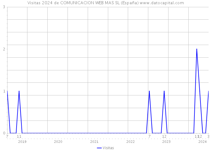Visitas 2024 de COMUNICACION WEB MAS SL (España) 