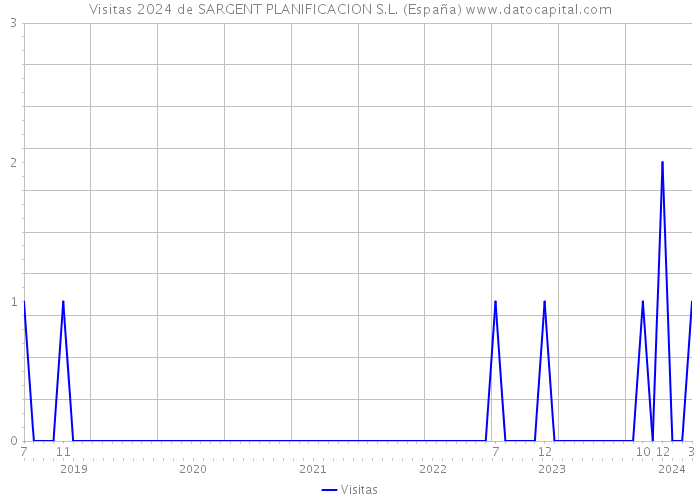 Visitas 2024 de SARGENT PLANIFICACION S.L. (España) 