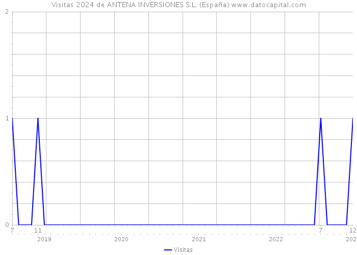 Visitas 2024 de ANTENA INVERSIONES S.L. (España) 
