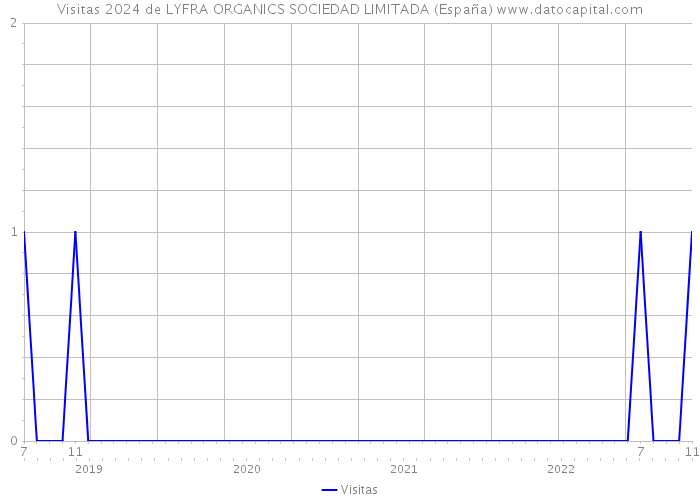 Visitas 2024 de LYFRA ORGANICS SOCIEDAD LIMITADA (España) 