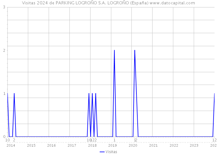 Visitas 2024 de PARKING LOGROÑO S.A. LOGROÑO (España) 