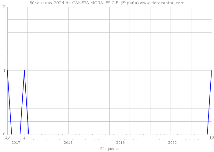 Búsquedas 2024 de CANEPA MORALES C.B. (España) 