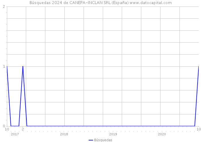 Búsquedas 2024 de CANEPA-INCLAN SRL (España) 