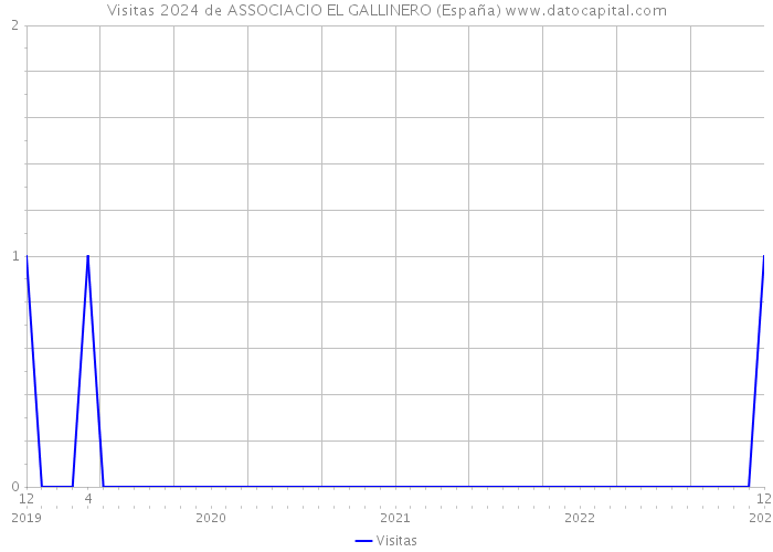 Visitas 2024 de ASSOCIACIO EL GALLINERO (España) 