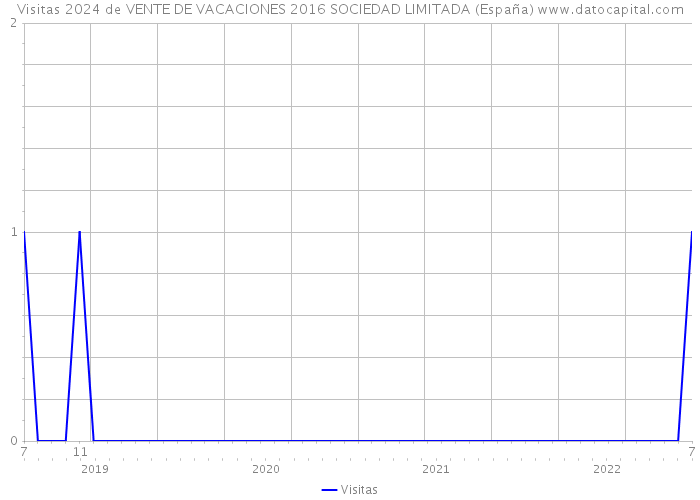 Visitas 2024 de VENTE DE VACACIONES 2016 SOCIEDAD LIMITADA (España) 