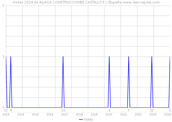 Visitas 2024 de ALIAGA CONSTRUCCIONES CASTILLO S L (España) 