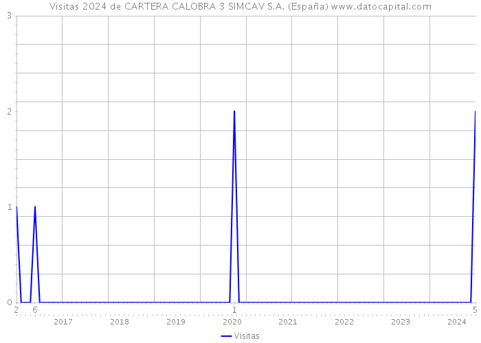 Visitas 2024 de CARTERA CALOBRA 3 SIMCAV S.A. (España) 