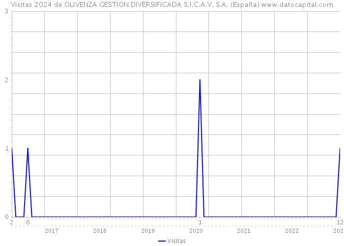 Visitas 2024 de OLIVENZA GESTION DIVERSIFICADA S.I.C.A.V. S.A. (España) 