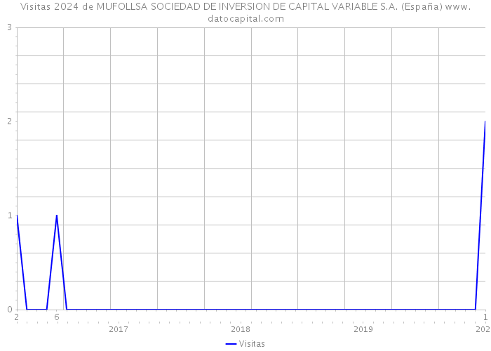 Visitas 2024 de MUFOLLSA SOCIEDAD DE INVERSION DE CAPITAL VARIABLE S.A. (España) 
