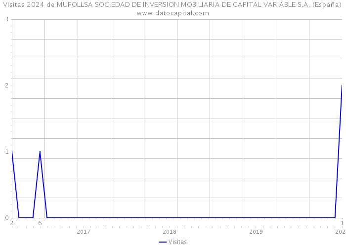 Visitas 2024 de MUFOLLSA SOCIEDAD DE INVERSION MOBILIARIA DE CAPITAL VARIABLE S.A. (España) 