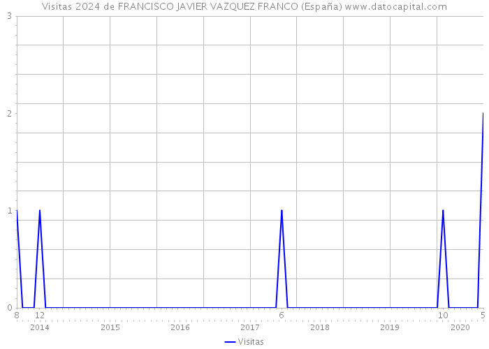 Visitas 2024 de FRANCISCO JAVIER VAZQUEZ FRANCO (España) 