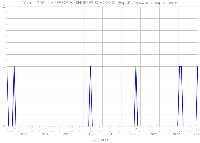 Visitas 2024 de PERSONAL SHOPPER SCHOOL SL (España) 