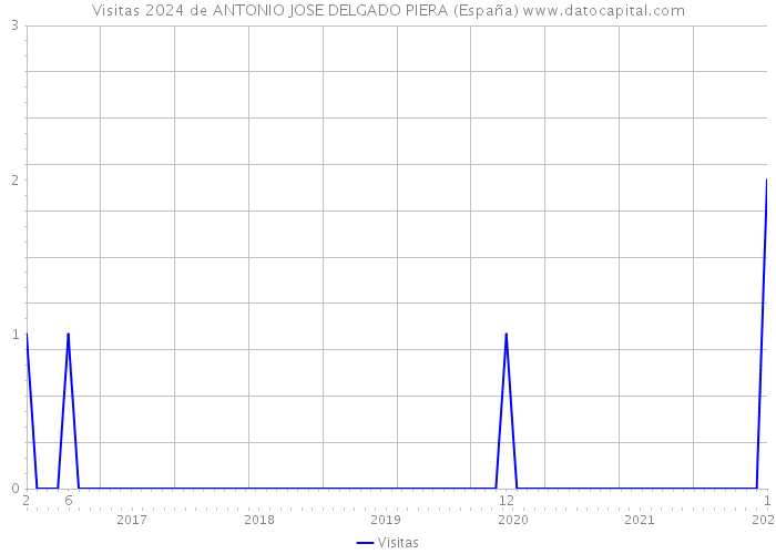Visitas 2024 de ANTONIO JOSE DELGADO PIERA (España) 