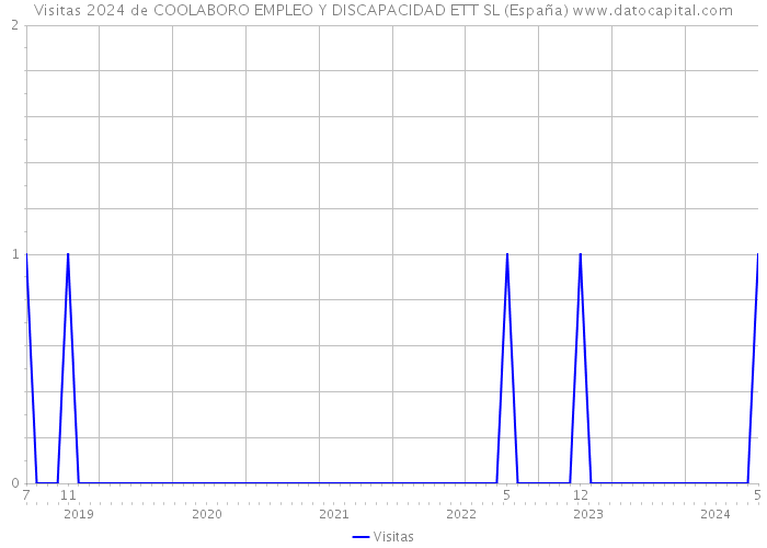 Visitas 2024 de COOLABORO EMPLEO Y DISCAPACIDAD ETT SL (España) 