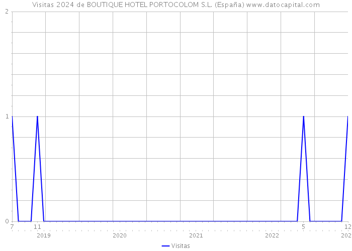 Visitas 2024 de BOUTIQUE HOTEL PORTOCOLOM S.L. (España) 