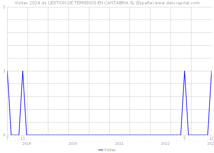 Visitas 2024 de GESTION DE TERRENOS EN CANTABRIA SL (España) 