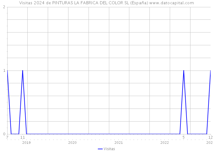 Visitas 2024 de PINTURAS LA FABRICA DEL COLOR SL (España) 