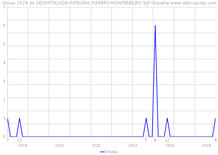 Visitas 2024 de ODONTOLOGIA INTEGRAL PIZARRO MONTENEGRO SLP (España) 