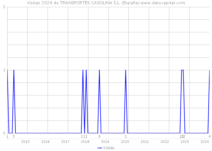 Visitas 2024 de TRANSPORTES GASOLINA S.L. (España) 