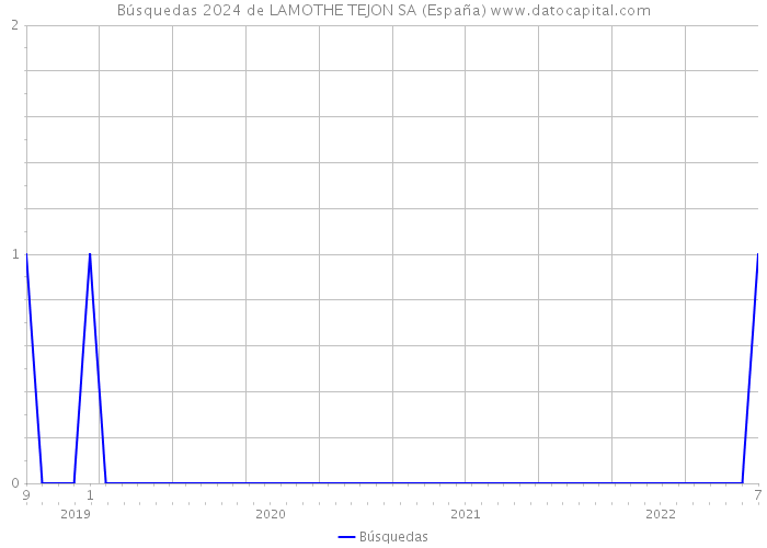 Búsquedas 2024 de LAMOTHE TEJON SA (España) 