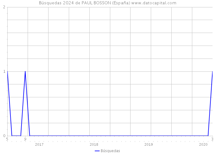 Búsquedas 2024 de PAUL BOSSON (España) 