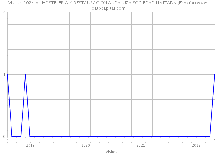 Visitas 2024 de HOSTELERIA Y RESTAURACION ANDALUZA SOCIEDAD LIMITADA (España) 