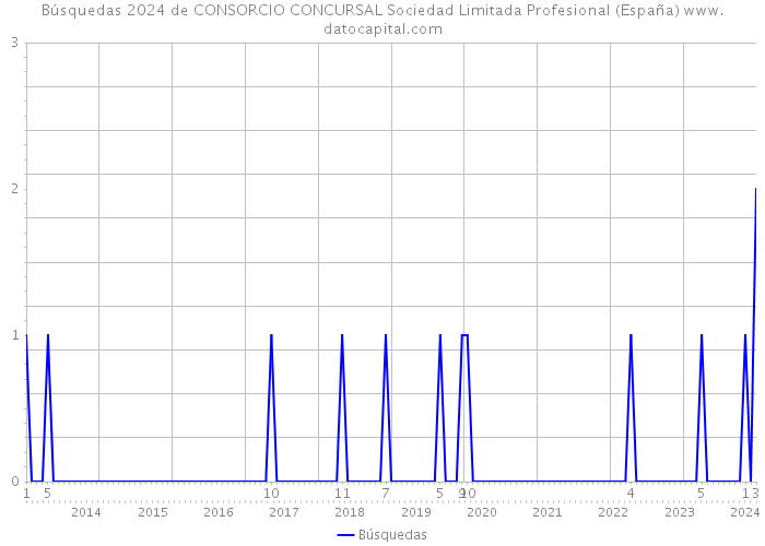 Búsquedas 2024 de CONSORCIO CONCURSAL Sociedad Limitada Profesional (España) 