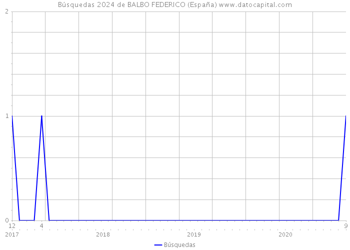Búsquedas 2024 de BALBO FEDERICO (España) 