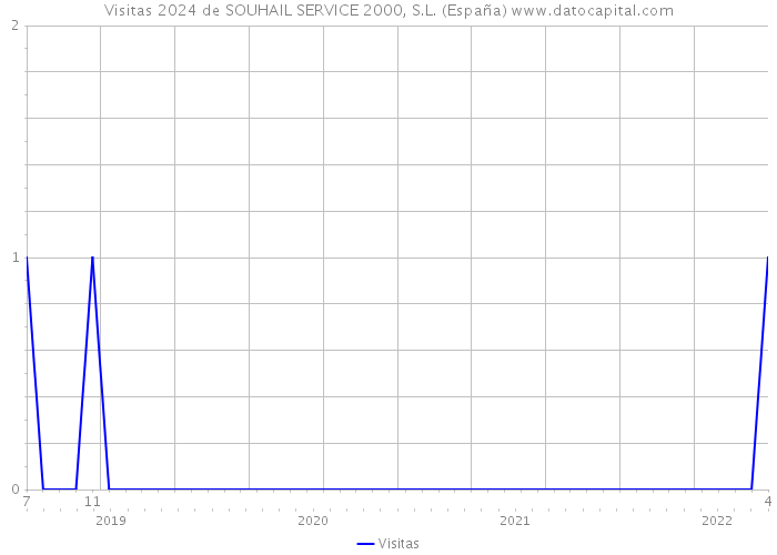 Visitas 2024 de SOUHAIL SERVICE 2000, S.L. (España) 