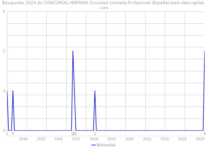 Búsquedas 2024 de CONCURSAL HISPANIA Sociedad Limitada Profesional (España) 