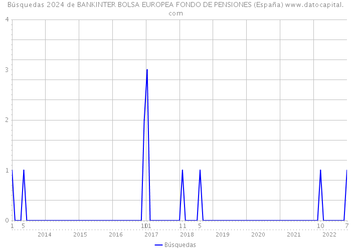 Búsquedas 2024 de BANKINTER BOLSA EUROPEA FONDO DE PENSIONES (España) 