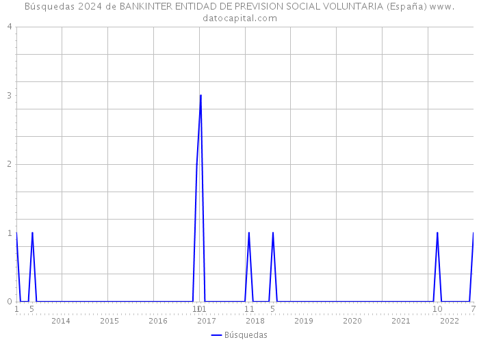 Búsquedas 2024 de BANKINTER ENTIDAD DE PREVISION SOCIAL VOLUNTARIA (España) 