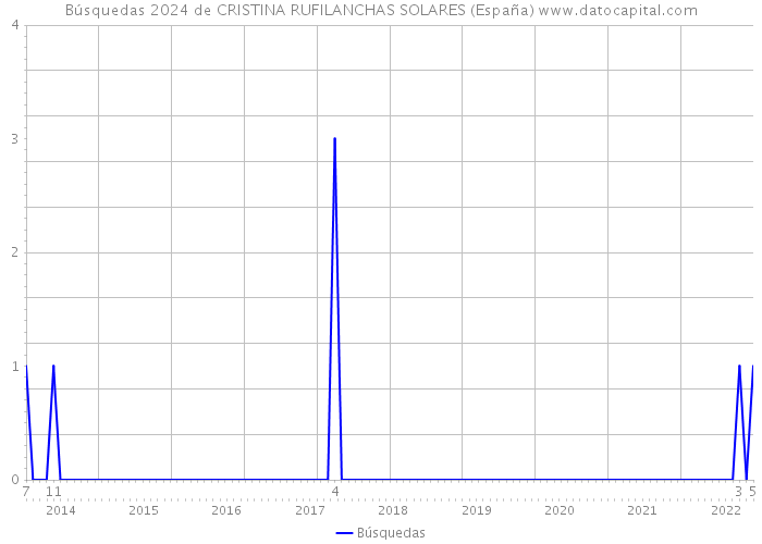 Búsquedas 2024 de CRISTINA RUFILANCHAS SOLARES (España) 
