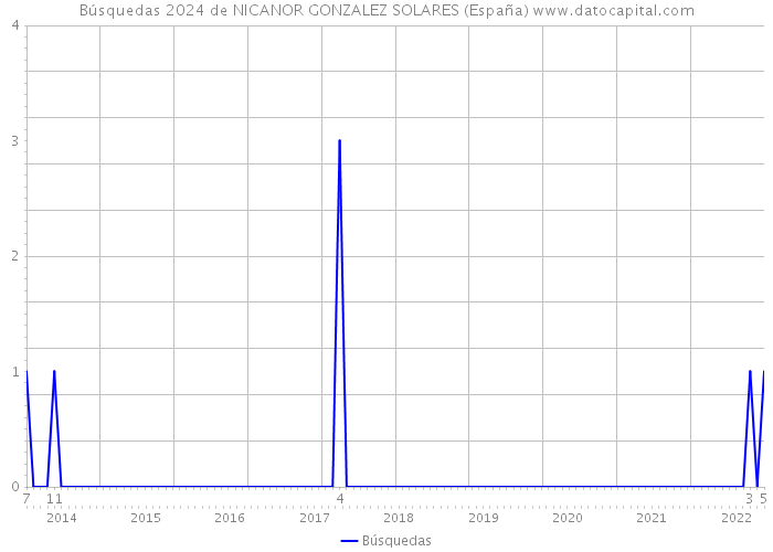 Búsquedas 2024 de NICANOR GONZALEZ SOLARES (España) 