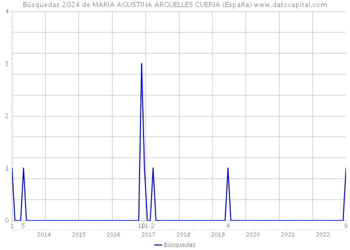 Búsquedas 2024 de MARIA AGUSTINA ARGUELLES CUERIA (España) 